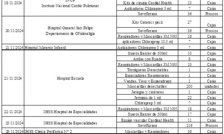 INFORME DE DONACIONES DE INSUMOS Y MATERIALES QUIRURGICOS DE LAS BRIGADAS HELP